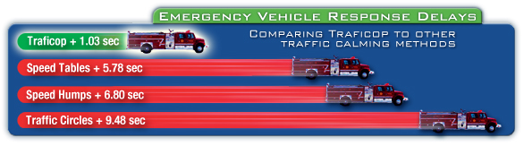 Emergency vehicles responce delays - Comparing the Traficop to other traffic calming methods