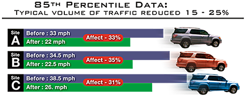 Typical volume of traffic is reduced 15 - 25% using the Traficop Speed Cushion